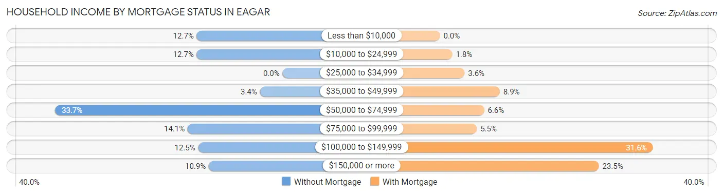 Household Income by Mortgage Status in Eagar