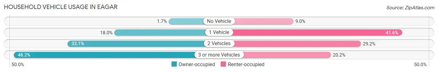 Household Vehicle Usage in Eagar