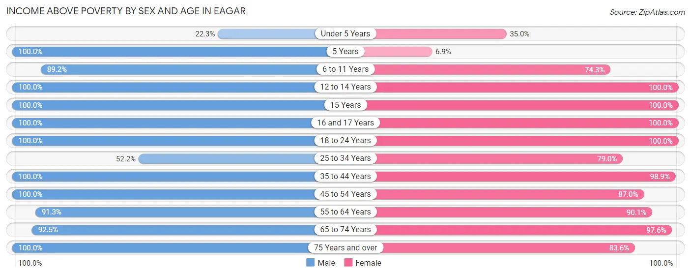 Income Above Poverty by Sex and Age in Eagar