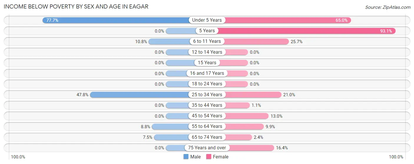 Income Below Poverty by Sex and Age in Eagar