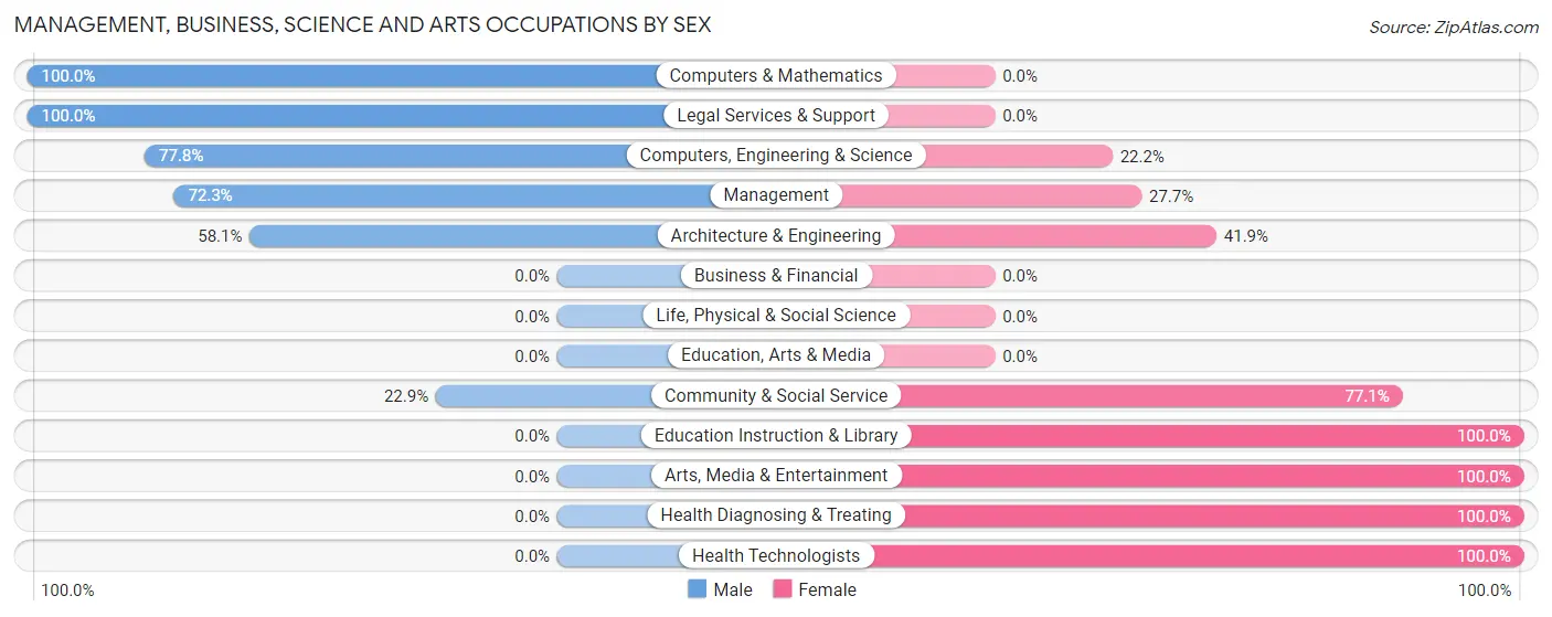 Management, Business, Science and Arts Occupations by Sex in Eagar