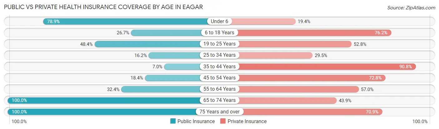 Public vs Private Health Insurance Coverage by Age in Eagar