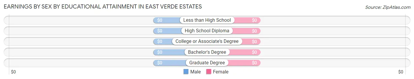 Earnings by Sex by Educational Attainment in East Verde Estates
