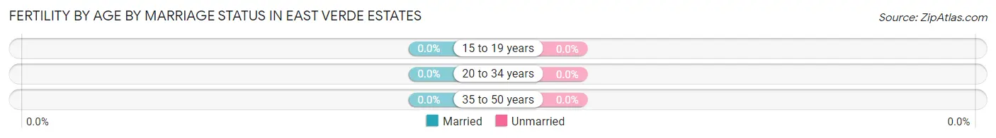 Female Fertility by Age by Marriage Status in East Verde Estates
