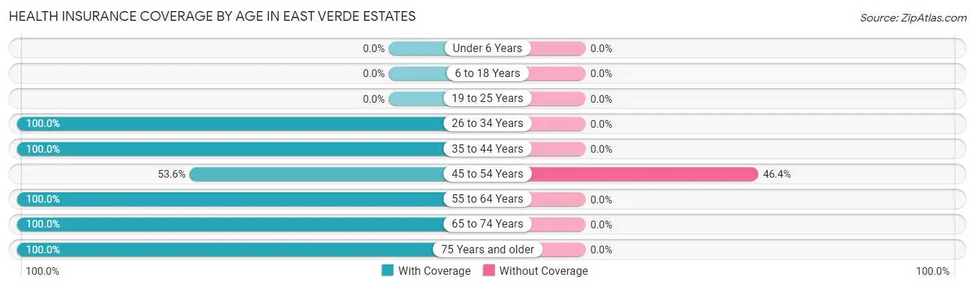 Health Insurance Coverage by Age in East Verde Estates