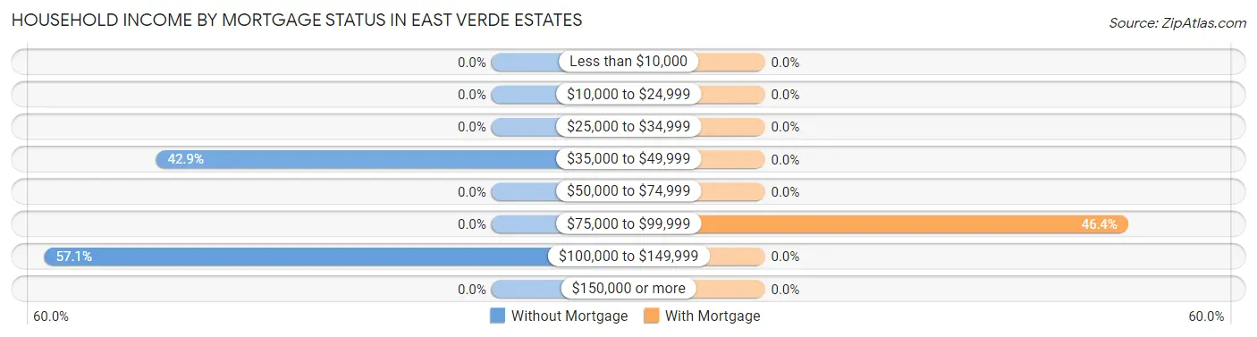 Household Income by Mortgage Status in East Verde Estates