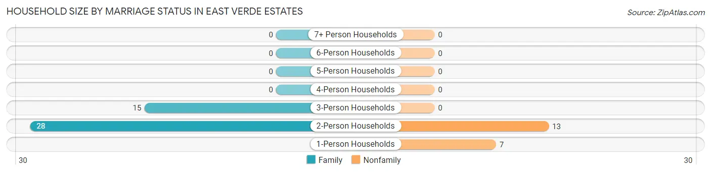 Household Size by Marriage Status in East Verde Estates