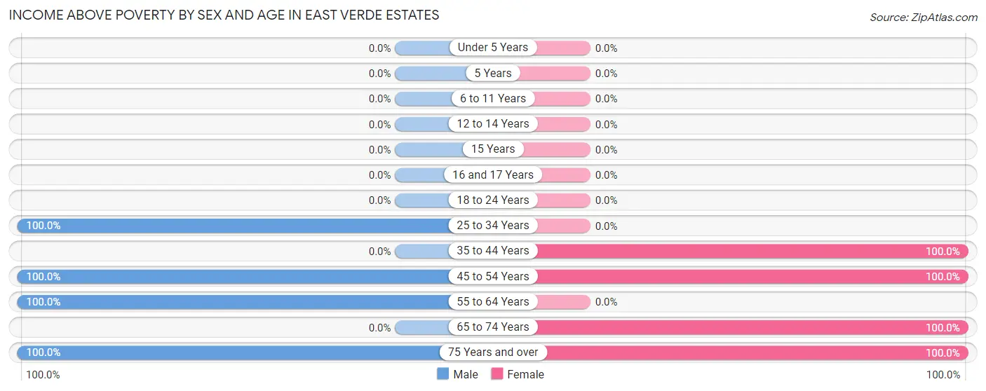 Income Above Poverty by Sex and Age in East Verde Estates