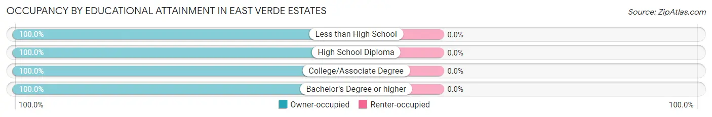 Occupancy by Educational Attainment in East Verde Estates