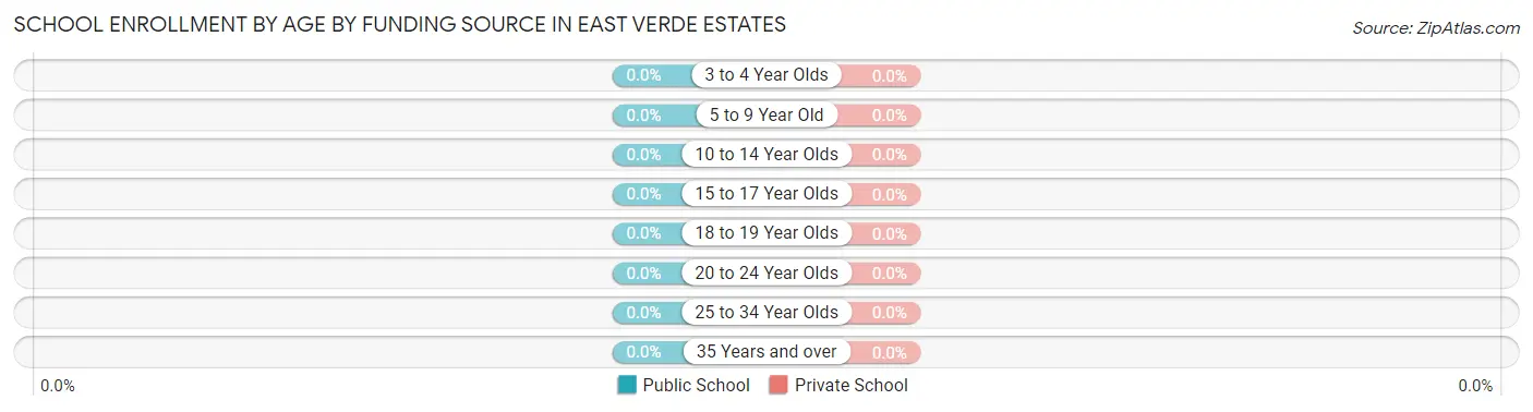 School Enrollment by Age by Funding Source in East Verde Estates