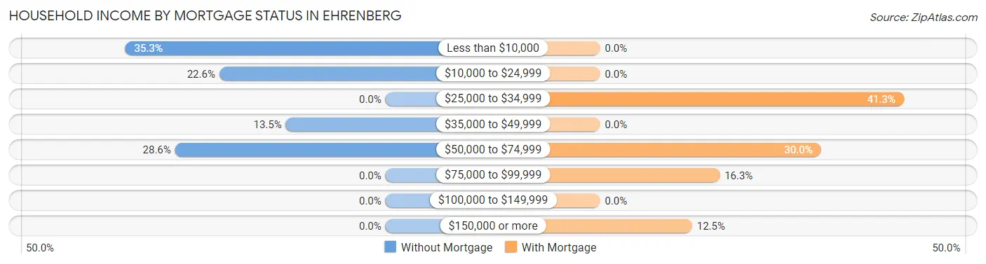 Household Income by Mortgage Status in Ehrenberg