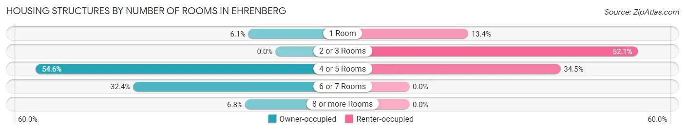Housing Structures by Number of Rooms in Ehrenberg