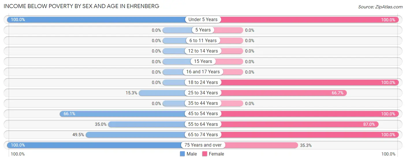 Income Below Poverty by Sex and Age in Ehrenberg
