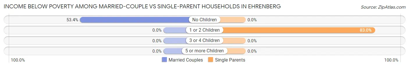 Income Below Poverty Among Married-Couple vs Single-Parent Households in Ehrenberg