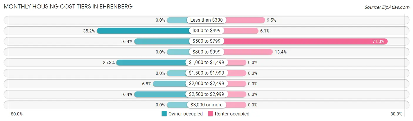 Monthly Housing Cost Tiers in Ehrenberg