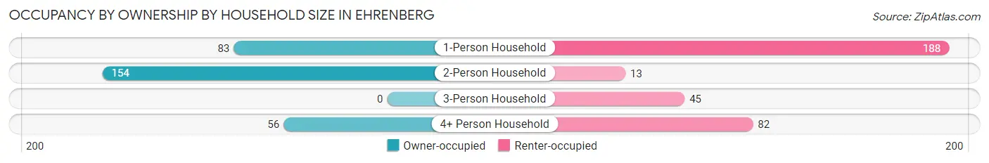 Occupancy by Ownership by Household Size in Ehrenberg