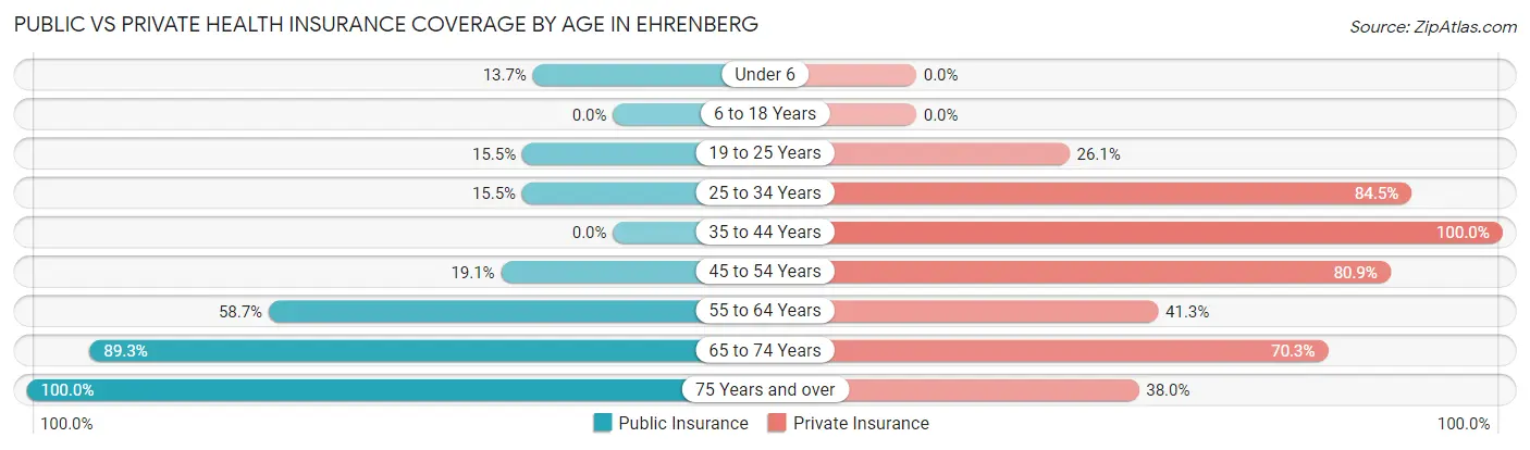Public vs Private Health Insurance Coverage by Age in Ehrenberg