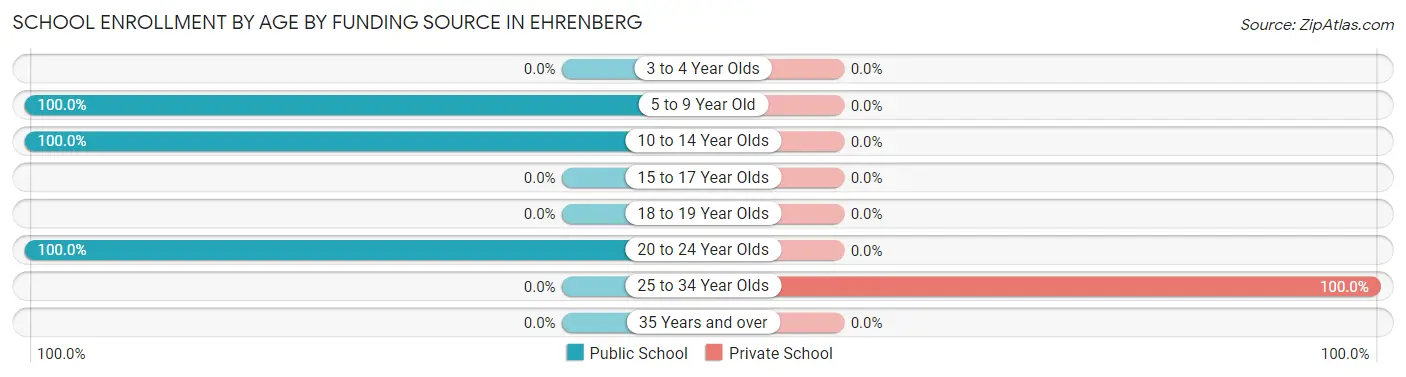 School Enrollment by Age by Funding Source in Ehrenberg