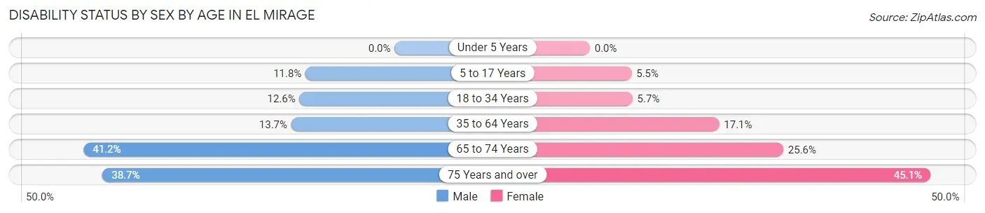 Disability Status by Sex by Age in El Mirage