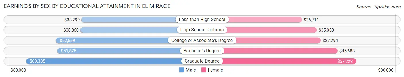 Earnings by Sex by Educational Attainment in El Mirage