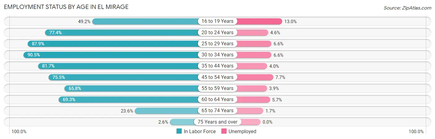 Employment Status by Age in El Mirage