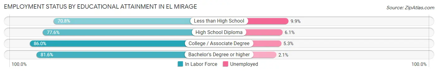 Employment Status by Educational Attainment in El Mirage
