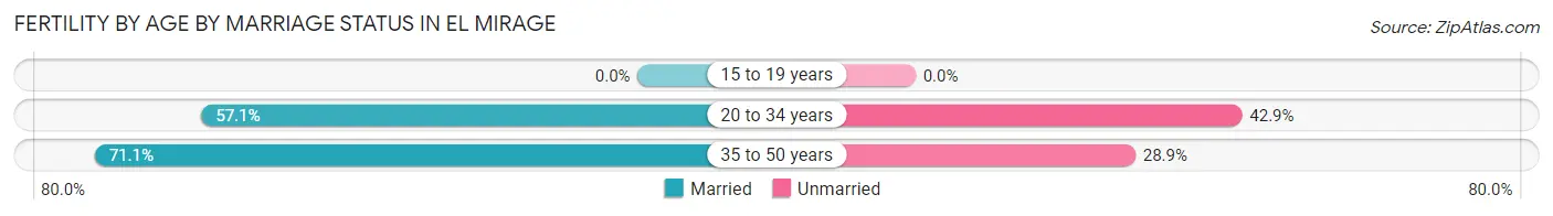 Female Fertility by Age by Marriage Status in El Mirage