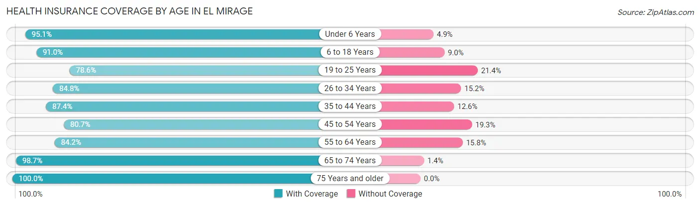 Health Insurance Coverage by Age in El Mirage