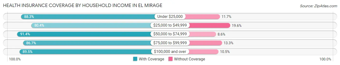 Health Insurance Coverage by Household Income in El Mirage