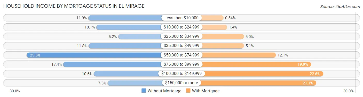 Household Income by Mortgage Status in El Mirage