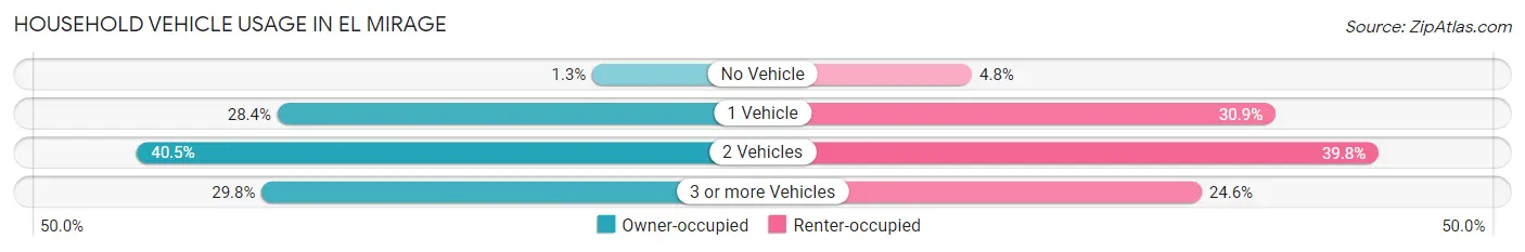 Household Vehicle Usage in El Mirage