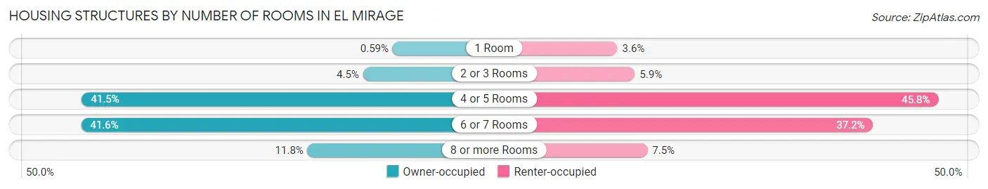 Housing Structures by Number of Rooms in El Mirage
