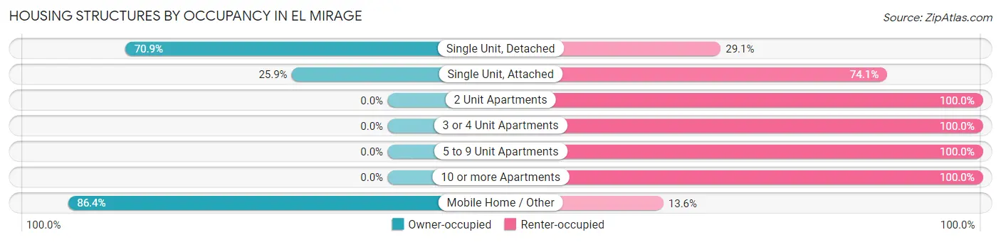 Housing Structures by Occupancy in El Mirage