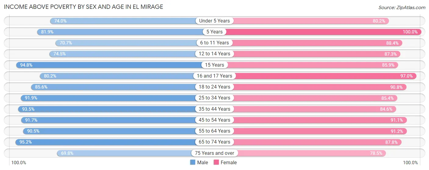 Income Above Poverty by Sex and Age in El Mirage