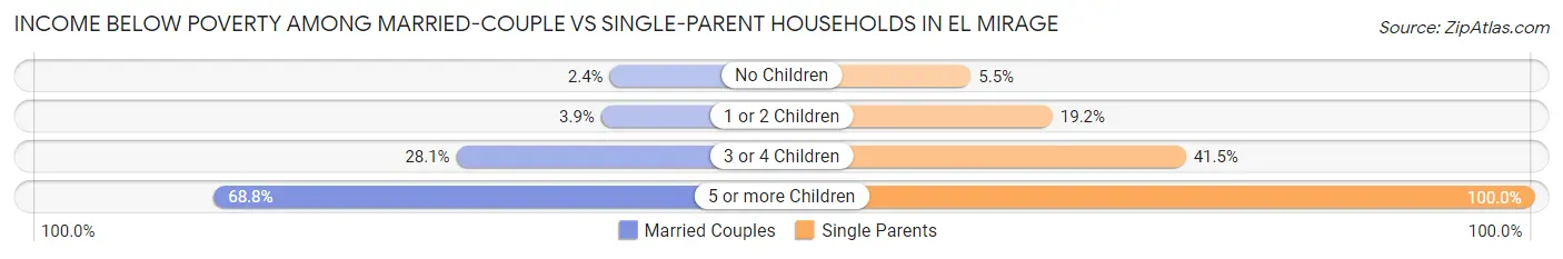 Income Below Poverty Among Married-Couple vs Single-Parent Households in El Mirage