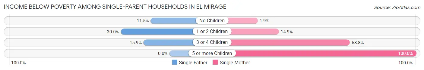 Income Below Poverty Among Single-Parent Households in El Mirage