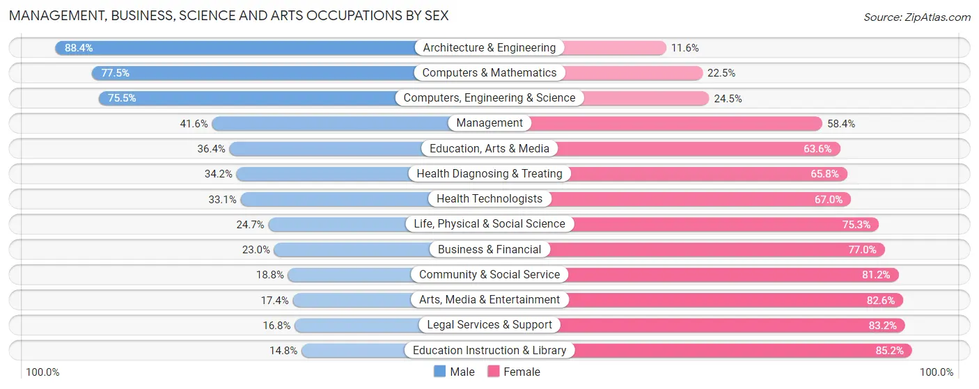 Management, Business, Science and Arts Occupations by Sex in El Mirage