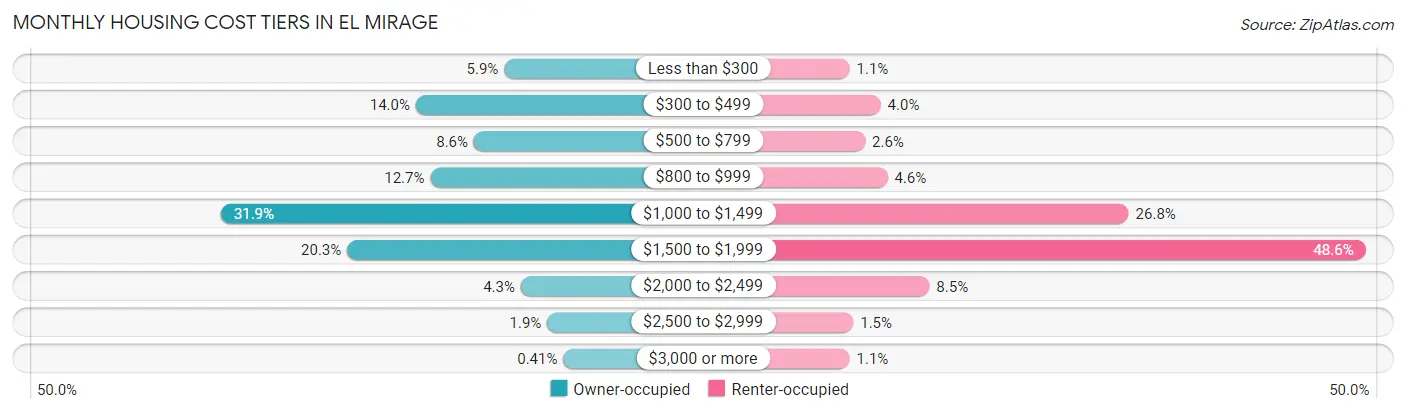 Monthly Housing Cost Tiers in El Mirage
