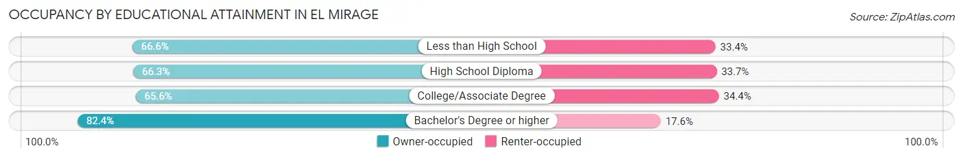 Occupancy by Educational Attainment in El Mirage