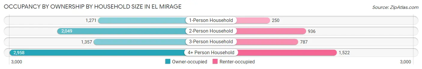 Occupancy by Ownership by Household Size in El Mirage
