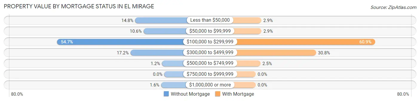 Property Value by Mortgage Status in El Mirage