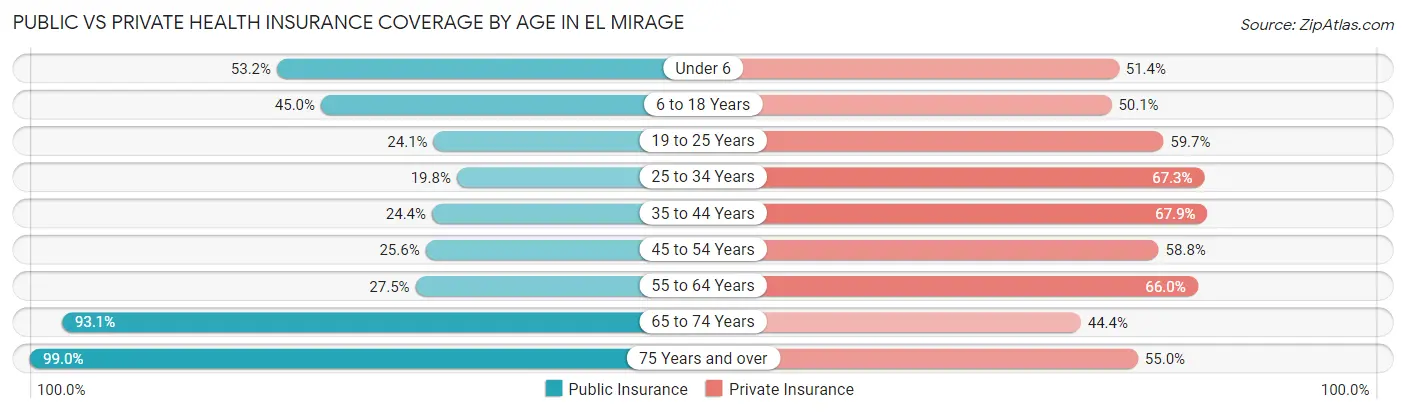 Public vs Private Health Insurance Coverage by Age in El Mirage