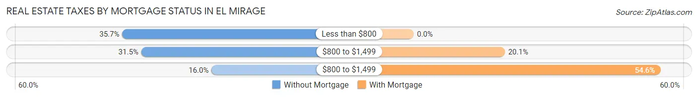 Real Estate Taxes by Mortgage Status in El Mirage