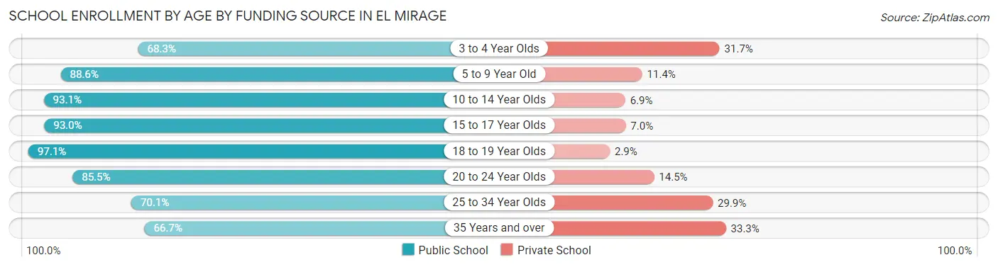 School Enrollment by Age by Funding Source in El Mirage