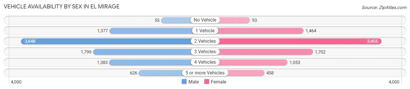 Vehicle Availability by Sex in El Mirage