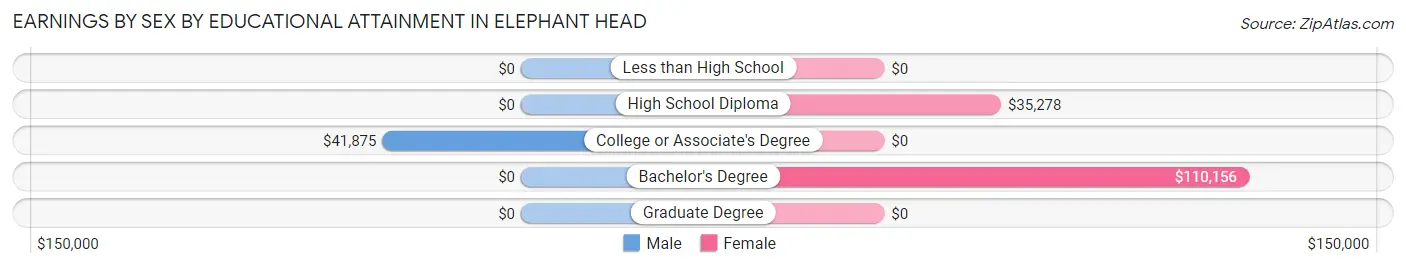 Earnings by Sex by Educational Attainment in Elephant Head