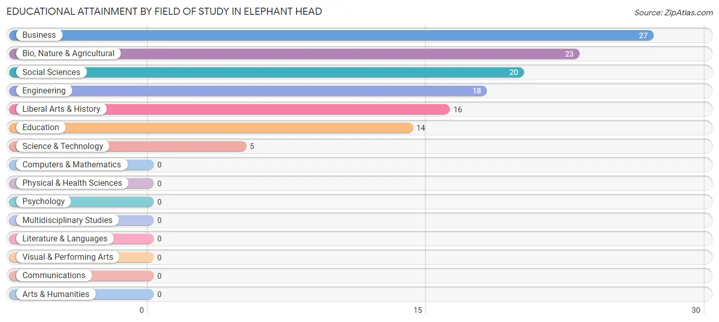 Educational Attainment by Field of Study in Elephant Head