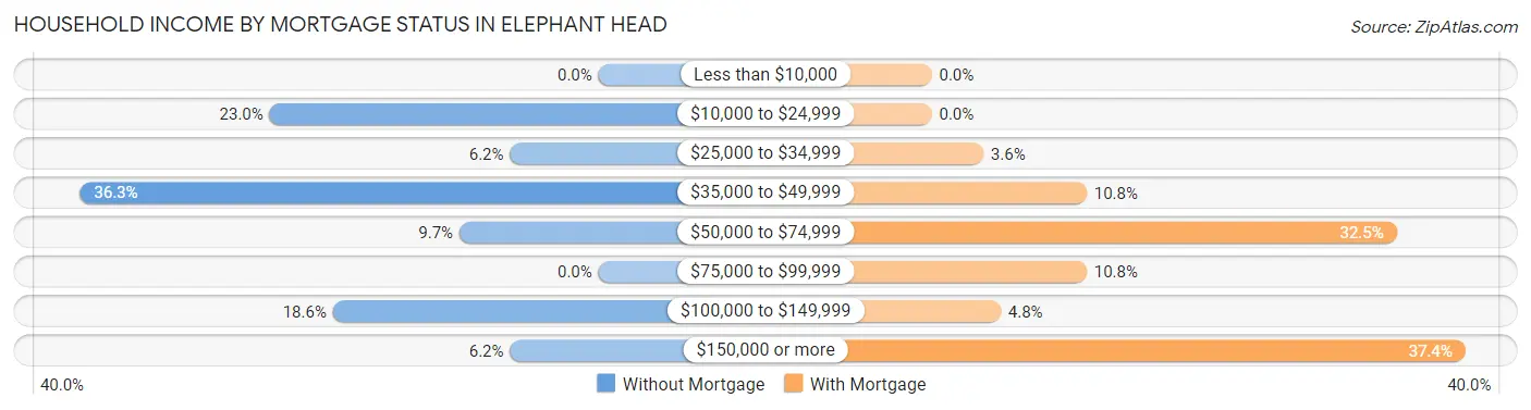 Household Income by Mortgage Status in Elephant Head