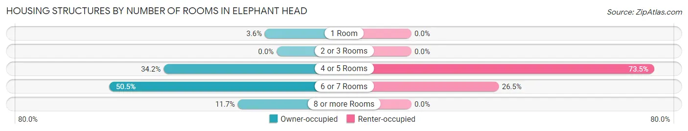 Housing Structures by Number of Rooms in Elephant Head