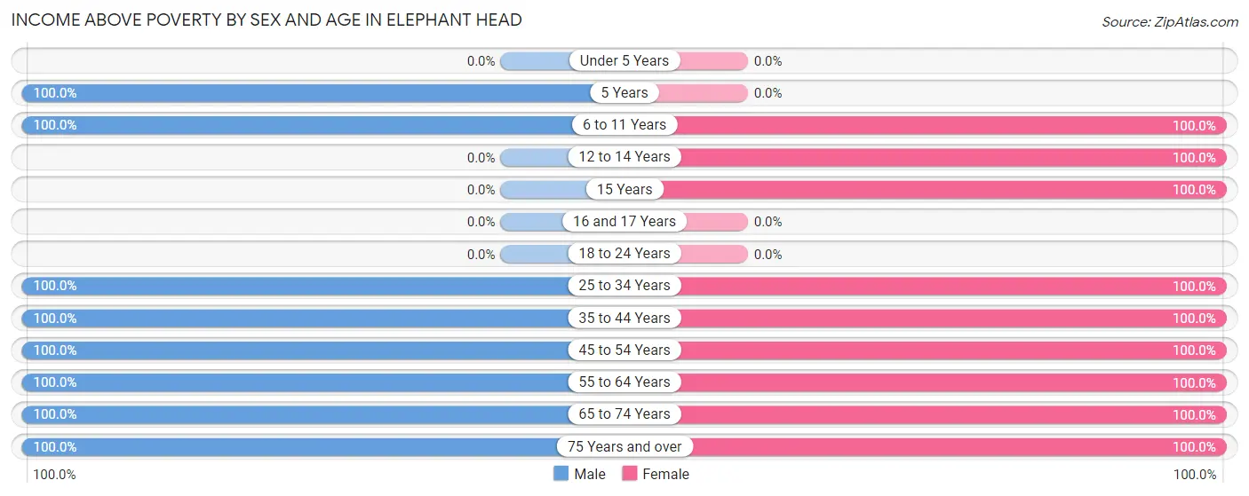 Income Above Poverty by Sex and Age in Elephant Head